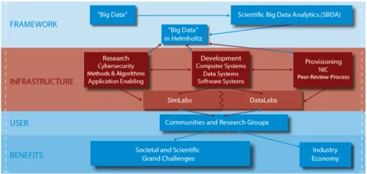 Figure 1. “Scientific Big Data Analytics” and the role of lage-scale research.