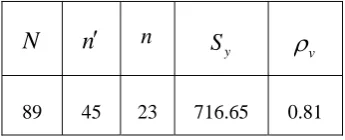 Table 2: Mean Square Errors and Relative Efficiency 