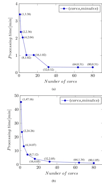 Fig. 4: Scenario (2) processing times in minutes on the JUDGE supercomputer for the second classification scenario: