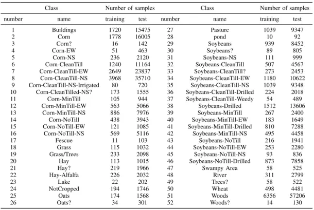 TABLE X: Indian Pines: number of training and test samples