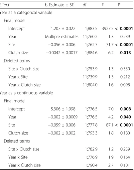 Table 1 Summary of linear mixed models of egg volume of bluetits in relation to year, site and clutch size