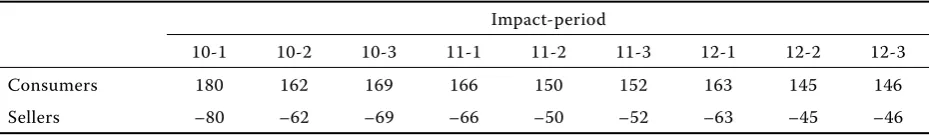 Table 1. Distribution of tax burden of  producers and buyers of agricultural products in %