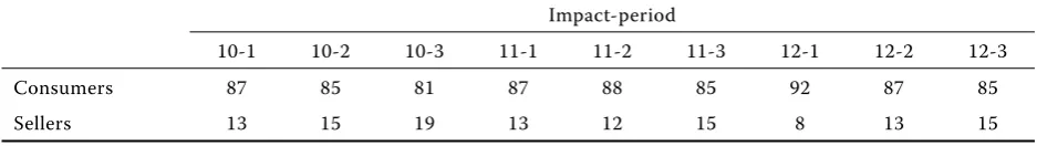 Table 5. Distribution of tax burden of producers and buyers of agricultural products with the exclusion of extreme values in %