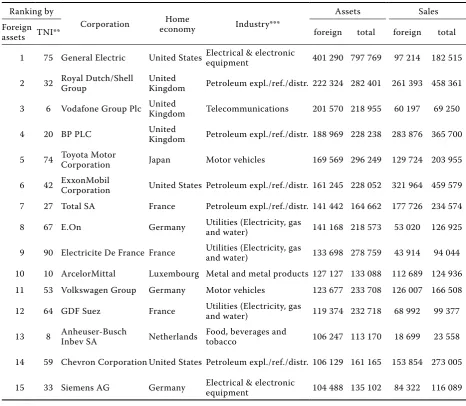 Table 1. The world’s top 15 non-financial Tncs, ranked by foreign assets, 2008*