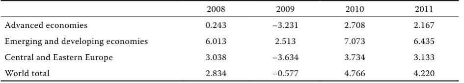Table 2. The poorest world countries (according to the per capita per year gDP in USD)