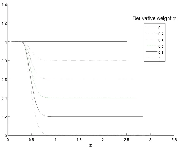 Figure 1.1: Optimizer’s portfolio �π(t, z) for diﬀerent values of α