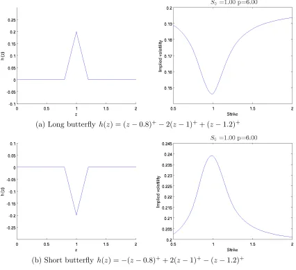 Figure 1.6: Butterﬂy spread implied volatility