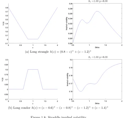 Figure 1.8: Straddle implied volatility