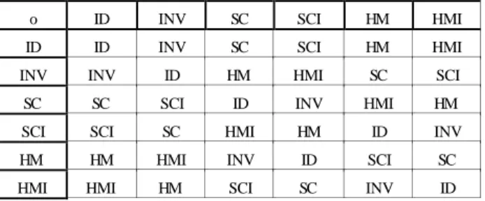 Fig. 5:  The shortcut operation and the resulting sets of possible relations for S C , left table, and its inverse  S CI (z:xy)