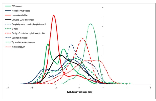 Figure 2Evolution rate distributions of highly abundant domainsEvolution rate distributions of highly abundant domains