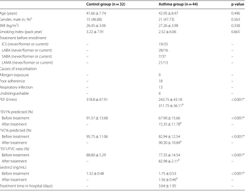 Table 1 Demographic characteristics, lung function tests, sestrin2 results of the asthma and control groups