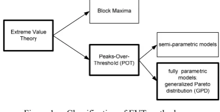 Figure 1 Classification of EVT methods 