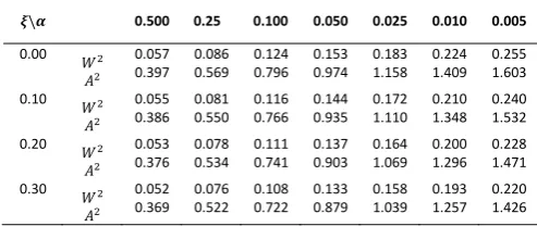 Table 1 Goodness-of-fit test values for GPD model � � Pr ��� � �� or � � Pr ��� � �� 