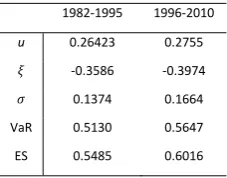 Figure 8 Mean-excess plots for negative returns in 1982-1995 (up) and in 1996 – 2010 (down)