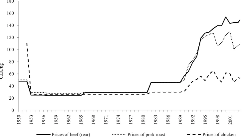Figure 1. The development of prices of the selected kinds of meat (beef /rear/, pork roast, chicken) in the period 1950–2007Source: Prepared according to the Statistical Yearbook of the czech republic 
