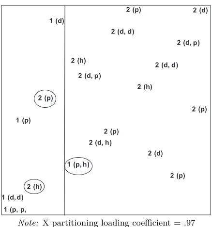 Figure 3a: Partitioned Item Diagram for Variable “Size of Network”: Polar (X) Role