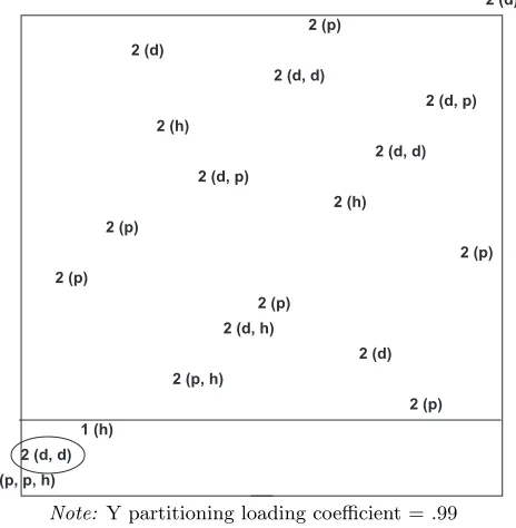 Figure 3b: Partitioned Item Diagram for Variable “Mid-Level Individuals”: Polar (X) Role