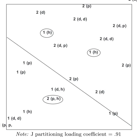 Figure 3d: Partitioned Item Diagram for Variable “Core Group”: Polar (Y) Role