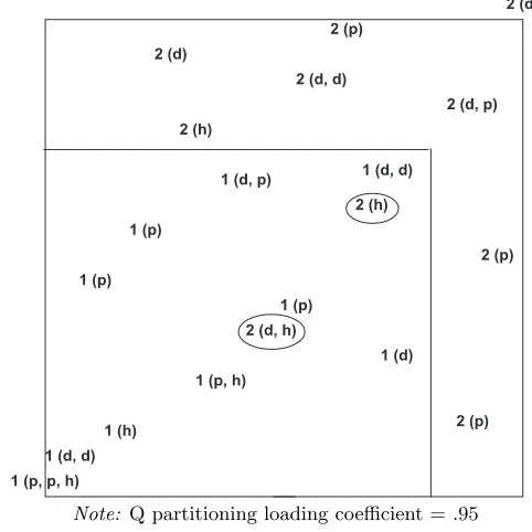 Figure 3f: Partitioned Item Diagram for Variable “Isolated individuals”:Accentuating (Q) Role