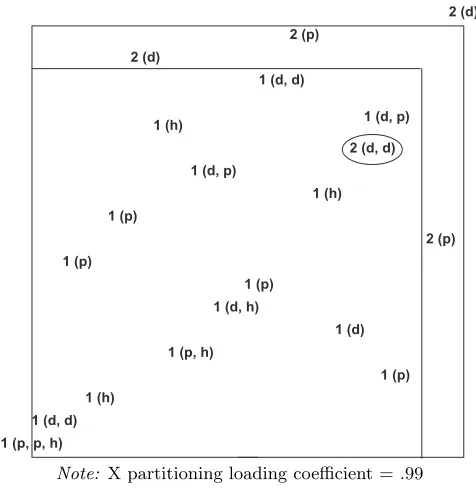 Figure 3g: Partitioned Item Diagram for Variable “Subgroups as Chains”:Accentuating (Q) Role