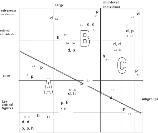 Figure 4: A partial order scalogram analysis with co-ordinates (POSAC) of 20 proﬁles derivedfrom the 29 criminal networks with superposition of the seven partition lines.