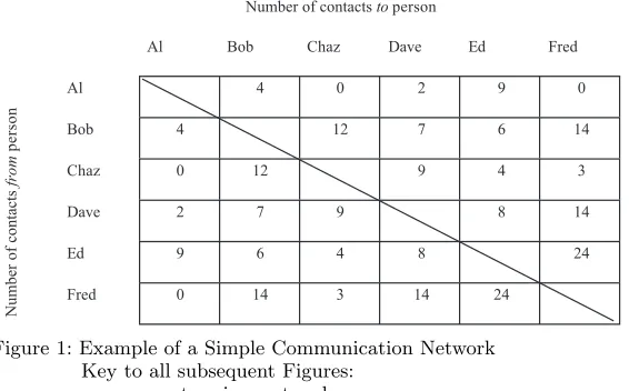 Figure 1: Example of a Simple Communication Network