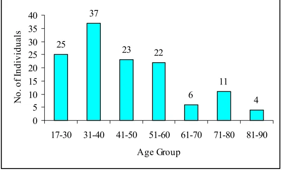 Figure 1.  Age distribution of sample. 