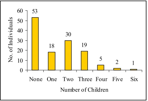 Figure 3.  Number of children had by individuals in the sample. 