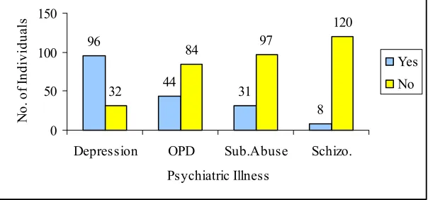 Figure 5.  Frequency of psychiatric illness in the sample. 
