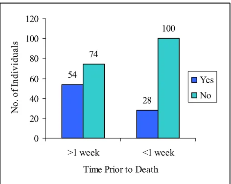 Figure 7.  Frequency of cases in which communication of suicidal intent was made. 