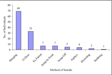 Figure 8.  Method of suicide. 
