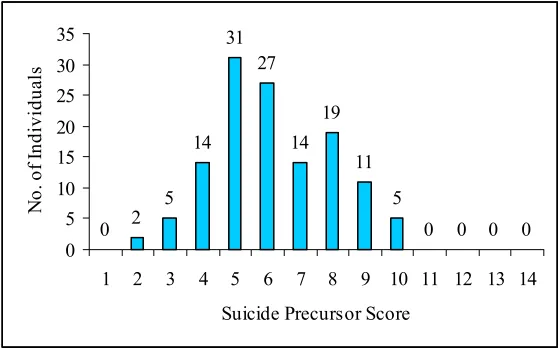 Figure 9.  Distribution of scores on the Suicide Precursor Scale. 