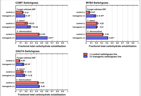 Fig. 1 Fractional total carbohydrate solubilization for three transgenic switchgrass lines and their controls mediated by three different biocatalysts