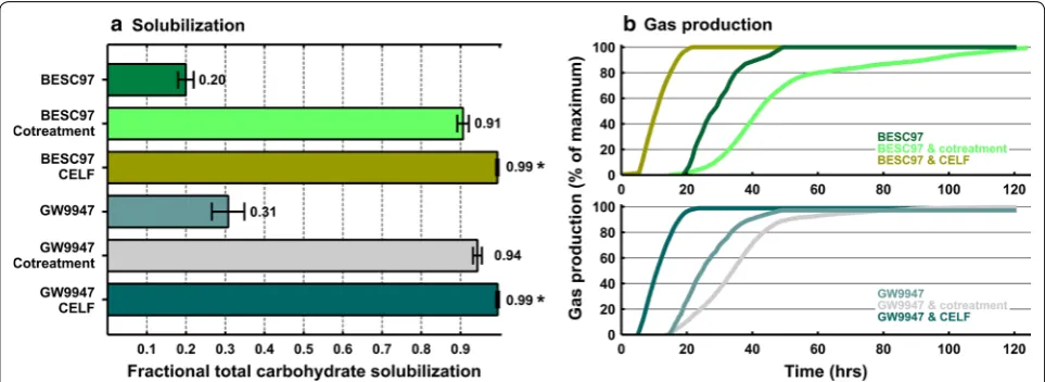 Fig. 4 Fractional total carbohydrate solubilization (a) and gas production (b) for Populus trichocarpa fermentation by C