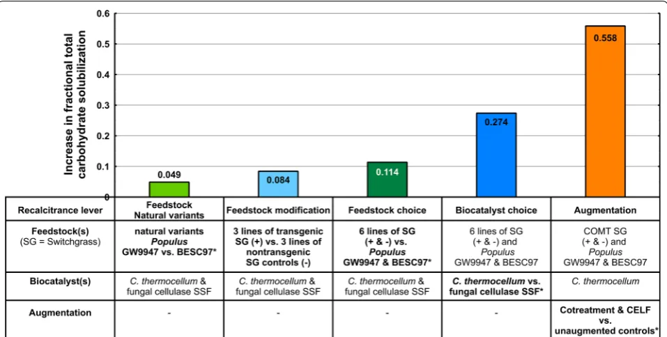 Fig. 5 Relative impact of five recalcitrance levers on total carbohydrate solubilization