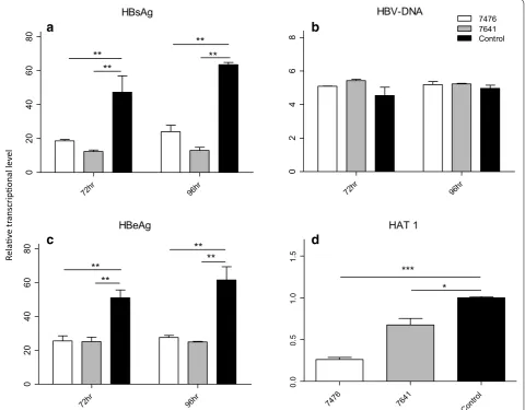 Fig. 4 The inhibition of each of HAT inhibitors on HBV replication or HAT1 expression