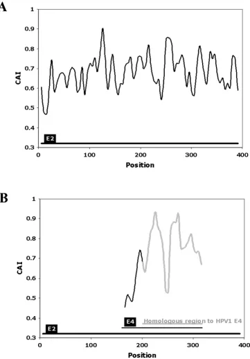 Figure 2encodes HPV63 E2 and E4Representation of the CAI, calculated using the human mean codon usage as a reference set, in the DNA sequence that Representation of the CAI, calculated using the human mean codon usage as a reference set, in the DNA sequenc