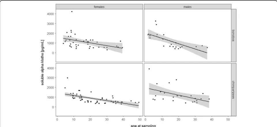 Table 1 Results of the final general linear mixed model obtainedby analysing serum soluble alpha Klotho levels from chimpanzeesand bonobos of both sexes, with species and sex in an interactionterm, and age as a fixed effect