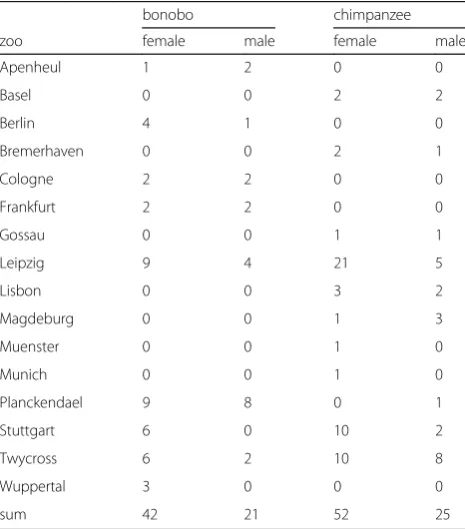Table 3 Origin of serum samples used in this study