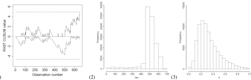 Fig. 1.(1) Risk-adjusted survival time CUSUM chart (of sizeh = 4.88) and obtained posterior distributions of (2) time τ and (3) magnitude k of a decrease k = 0.25 in λ (mean survival time) where λ0 = 42133.6 and τ = 500.