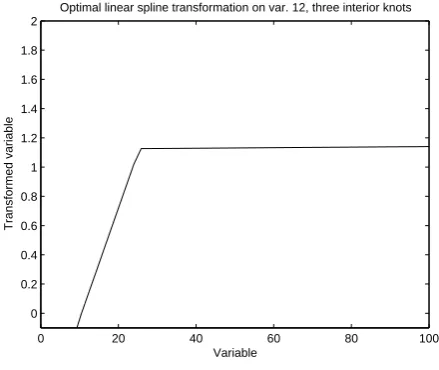 Fig. 5.Optimal spline transformations with three interior knots of variable12 from a two dimensional qlPCA on cilinder data without noise.