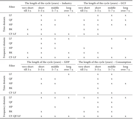 Table 6. The type of periods – the time and frequency domain