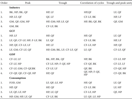 Table 1. Unity of growth cycles
