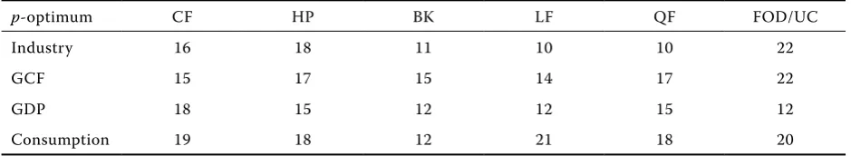 Table 4. optimization of the parameter p of Ar(p) process of detrended values