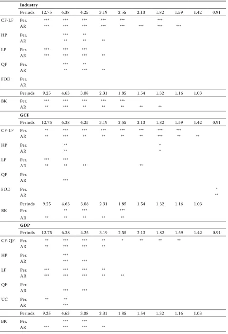 Table 5. Estimation of the spectrum depending on the selected data and the detrending method