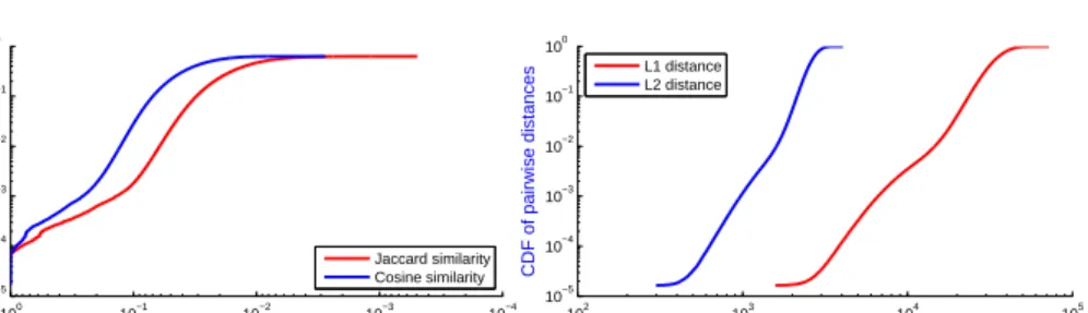 Fig. 1. The cumulative distributions of pairwise similarities and pairwise distances on samples of 10,000 points from Enron Email and MNIST datasets