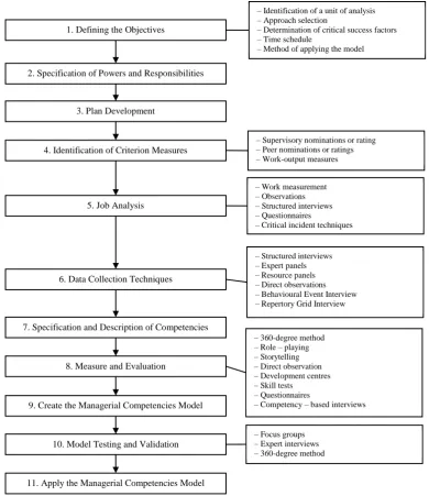 Figure 1. Methodology for the Identification of Managerial Competencies