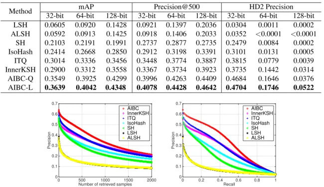 Table 1: Results in terms of mAP, Precision of top 500 samples and Hamming distance 2 Precision of the compared methods on SUN397 with 32, 64 and 128 bits, respectively.