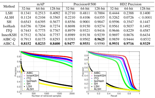 Table 2: Results in terms of mAP, Precision of top 500 samples and Hamming distance 2 Precision of the compared methods on the YouTube Faces database with 32, 64 and 128 bits, respectively.