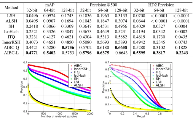 Table 3: Results in terms of mAP, Precision of top 500 samples and Hamming distance 2 Precision of the compared methods on the ImageNet database with 32, 64 and 128 bits, respectively.